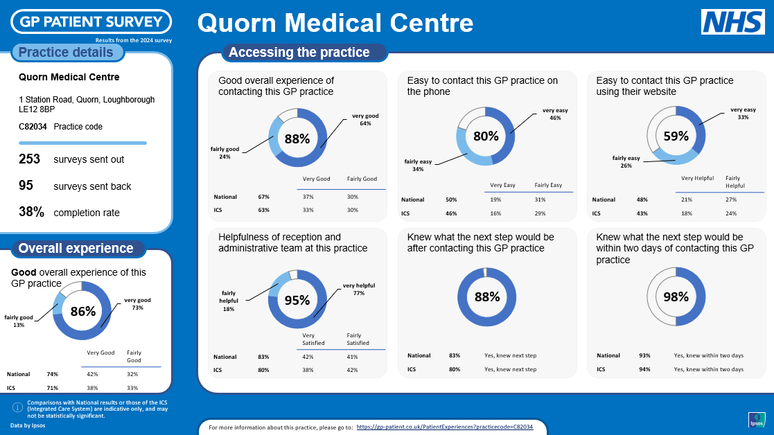 Quorn Medical Centre. 253 surverys sent out. 95 surveys sent back 38% completion rate. Overall experience 73% very good, 13% fairly good 86% positive. Good overall experience of contacting this GP practice 88% positive. Easy to contact this GP practice on the phone 80% positive. Easy to contact this GP practice using their website 59% positive. Helpfulness of reception and administrative team at this practice 95% positive. Knew what the next step would be after contacting this GP practice 88% positive. Knew what the next step would be within two days of contacting this GP practice 98% positive.