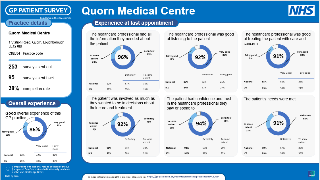 Experience at last appointment. The healthcare professional had all the information they needed about the patient 96% positive. The healthcare professional was good at listening to the patient 92% positive. The healthcare professional was good at treating the patient with care and concern 91% positive. The patient was involved as much as they wantd to be in decisions about their care and treatment 92% positive. The patient had confidence and trust in the healthcare professional they saw or spoke to 94% positive. The patient's needs were met 91% positive.